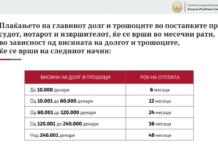 Заев: Отпишување на сите камати на граѓаните-должници кон јавни и државни претпријатија