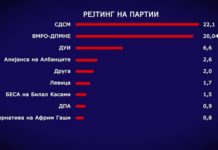 Анкета на МЦМС: Најголема доверба граѓаните имаат во СДСМ и Заев