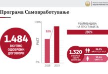 Резултати од Оперативниот план за 2019 година: Рекорден буџет од 1,3 милијарди денари, реализација на оперативниот план 98,6%