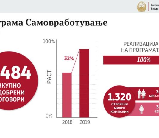 Резултати од Оперативниот план за 2019 година: Рекорден буџет од 1,3 милијарди денари, реализација на оперативниот план 98,6%