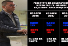 (ФОТО) Мицкоски ни во неговото маало не го гласаат?!
