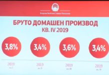 Растот на БДП-то ја надмина владината проекција, но и проекциите на ММФ и на Светска банка