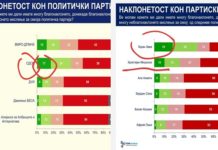 Јоци: Вмројни се патосирани политички вели анкетата на НДИ, на сите полиња води СДСМ!