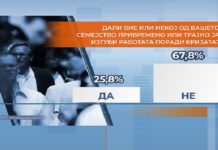 Детектор анкета: 25,8% од граѓаните велат дека тие или некој од нивното семејство привремено или трајно останале без работа поради корона кризата