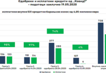 Развојна банка на Северна Македонија исплати повеќе од 4 милиони евра кон домашните компании