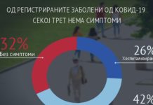Секој трет заболен од Ковид-19 нема симптоми – колку се вкупно „невидливите сејачи“ на болеста?