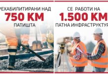 Николовски: За неполни три години рехабилитирани над 750 км патишта, а во моментов се рехабилитираат и градат вкупно 1500 км патна инфраструктура