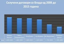 Агенцијата што ги фаворизира ВМРО-ДПМНЕ и ДУИ, добила околу 3 милиони евра од поранешната владина коалиција