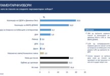 Анкета на ИФЕС: 20% од испитаниците одговориле дека ќе гласаат за коалицијата на СДСМ и Беса, 16% за коалицијата на ВМРО-ДПМНЕ