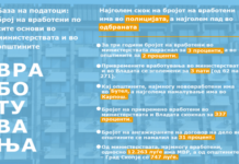 Центар за граѓански комуникации: Најмногу нововработени во полицијата, најмалку во одбраната