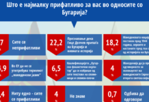 Анкета: Мнозинството граѓани веруваат дека Владата нема да попушти пред притисокот од Бугарија