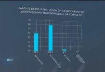 Анкета: Повеќе од половина од граѓаните нема да се вакцинираат против ковид-19