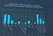 ВМРО-ДПМНЕ со историски пад на својот рејтинг под 20%