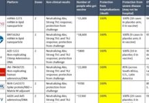 (ФОТО) Инфектолог од Калифорнија: Сите шест вакцини против ковид целосно штитат од хоспитализација и смрт