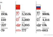 Кинескиот и рускиот воен арсенал се застрашувачки по обем – но како би се претставиле во борба?