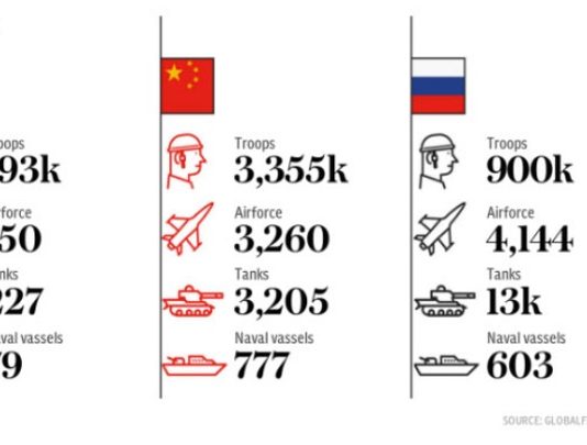Кинескиот и рускиот воен арсенал се застрашувачки по обем – но како би се претставиле во борба?