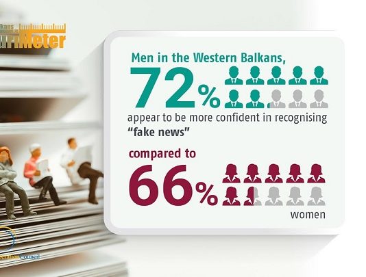Секјуриметар за Западен Балкан: Над 80% од граѓаните на С. Македонија ги сметаат дезинформациите за закана