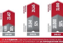 За 4 години минималната плата зголемена од 9.000 на 15.140 денари