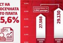 Влада: Продолжува да расте просечната месечна нето плата