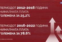 Просечната плата за само три години порасна за 7.000 денари