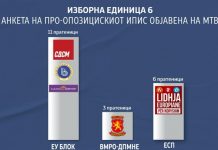 Убедливо водство на Европскиот фронт пред ВМРО-ДПМНЕ во шестата изборна единица
