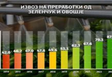 Извозот на преработки од зеленчук и овошје во 2023 двојно поголем за разлика од 2014 година