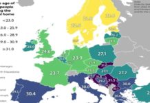 Младите Македонци и Црногорци најдоцна се осамостојуваат од своите родители