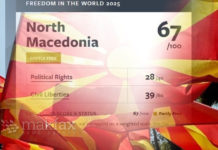 Македонија е делумно слободна земја, според извештајот на „Фридом хаус“
