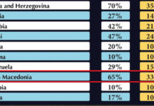 Трамп воведе царина од 33 отсто за Македонија, највисока во регионот за Србија