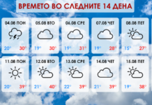 Прогноза за август: Посвеж почеток, па нови жештини до 40°C
