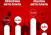 Филипче алармира: Инфалцијата руши рекорди, платите стагнираат