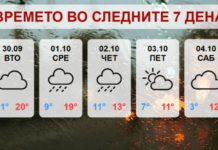 Утре стабилно време – четврток и петок снег во Македонија
